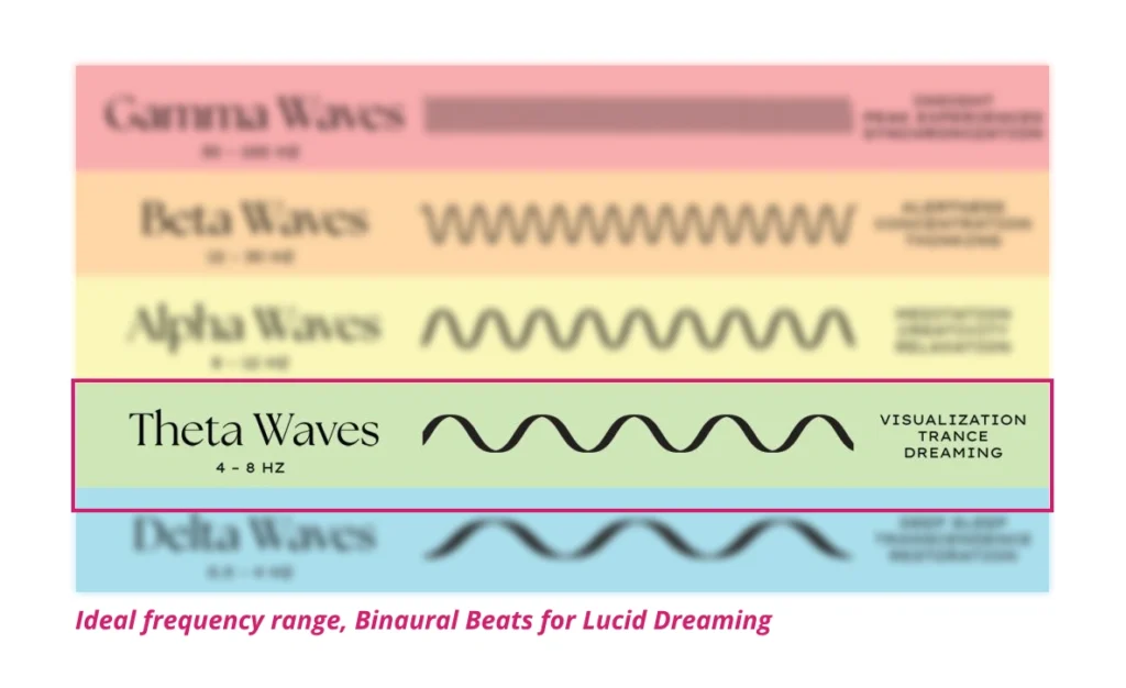 A chart showing the ideal frequency of Binaural Beats for Lucid Dreaming